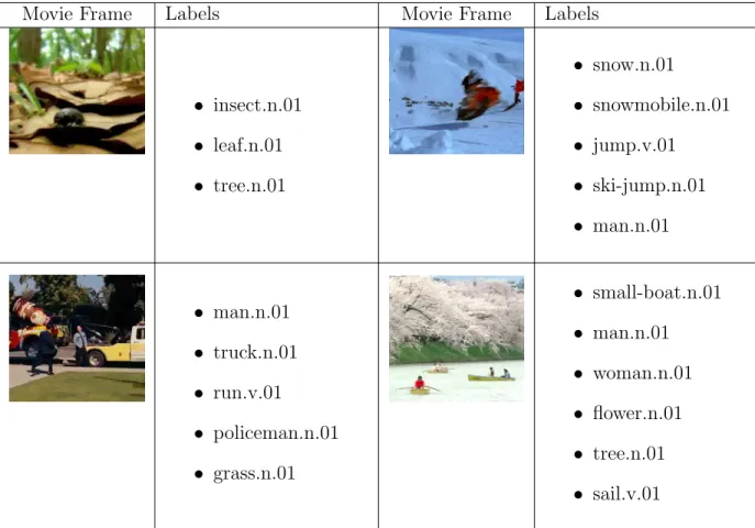Table 2.2: Labeling movie frames for presence of object and action cat- cat-egories. Each one second frame of the movie clip was labeled using the words from WordNet lexicon providing a total of 831 object and action categories