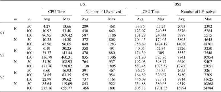 Table 8 reveals that the number of agents, m, and the num- num-ber of tasks, n have significant effects on the solution times of the BS1 and BS2.