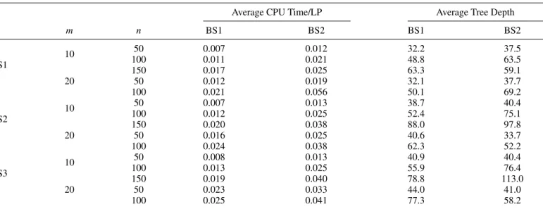 Table 9. Average solution times per LP and average tree depth for the BS1 and BS2