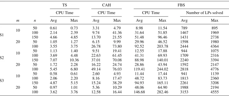 Table 11. CPU times and number of LPs solved for the TS, CAH and FBS