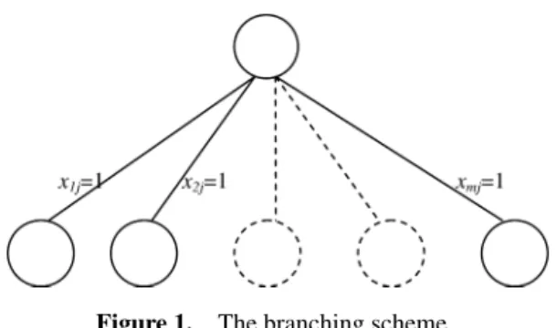 Figure 1. The branching scheme.
