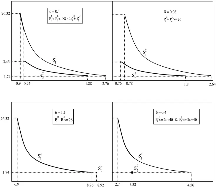 Fig. 4 Different occurrences of the efficient frontier with respect to given parameters