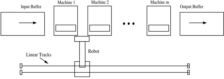 Fig. 1 Inline robotic cell layout