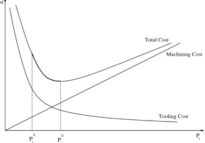 Fig. 2 Manufacturing cost with respect to processing time