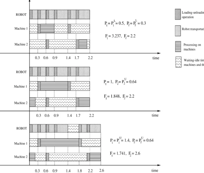 Fig. 3 Gantt charts for different processing time settings for the above example