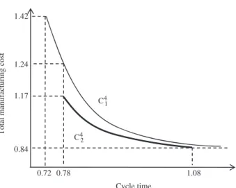 Figure 2. Total manufacturing cost with respect to cycle time.