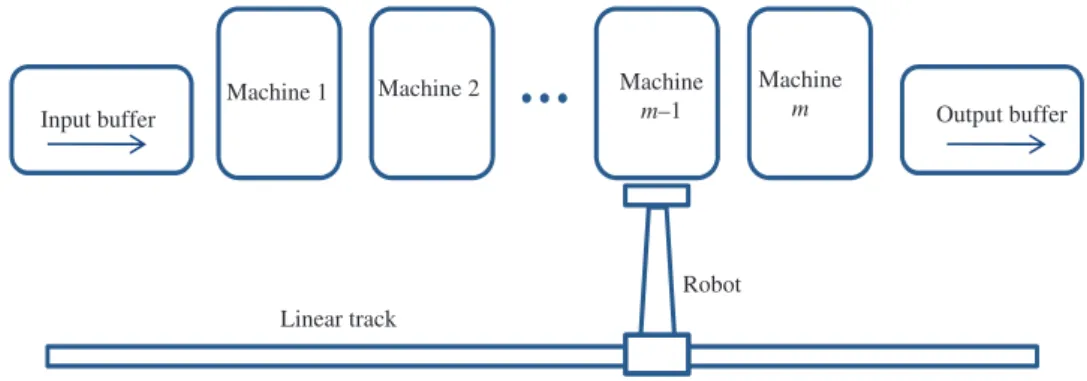 Figure 1. m-Machine inline robotic cell.