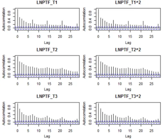 Fig. 4 presents the autocorrelations of ﬁrst differenced price series.