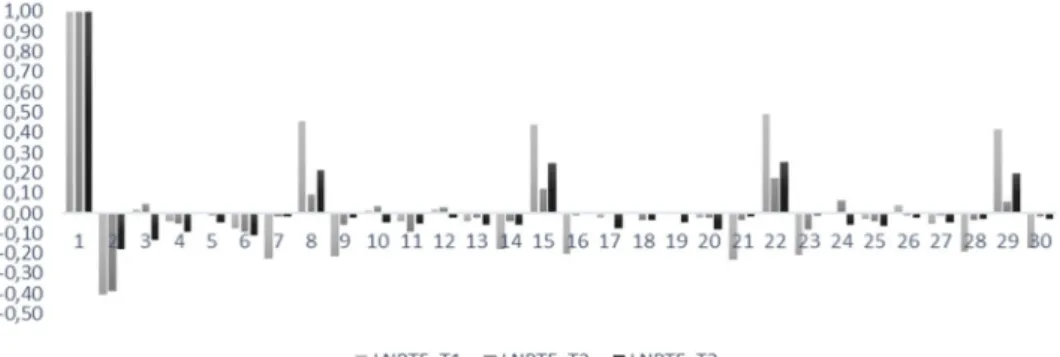 Fig. 4. Autocorrelation function of ﬁrst differenced LNPTF_T i . Note: LNPTF_T i is the logarithm of average price of time zone i.