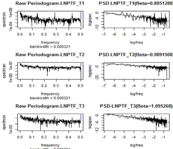 Fig. 6. Results of PSD analysis of all series. Logfreq denotes the logarithmic power spectrum of the series