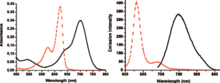 Figure 2 . Absorption (left) and emission (right) spectra of compound 3 in response to the addition of a small aliquot of TFA.