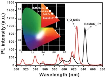 Fig. 6 shows the highly luminescent emission of the as- as-obtained Ba 0.995 MoO 4 : 0.005Pr 3+ sample without annealing in comparison with the commercially used red phosphor Y 2 O 2 S : Eu 3+ which is annealed