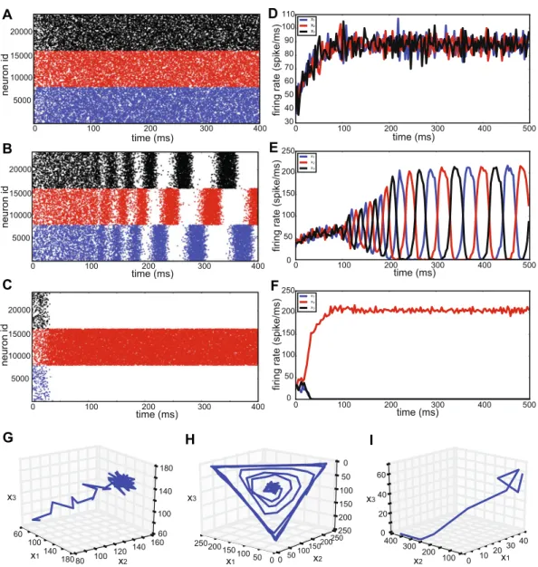 Figure 10.  Sample simulations of a large spiking network in the III scenario. Three different samples of spiking  network simulations are shown, corresponding to the three different dynamical behaviors of the III network  with 24000 neurons