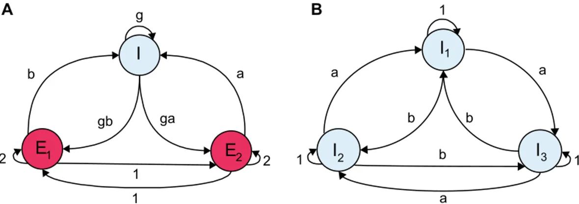 Figure 1.  Two scenarios of a network of subnetworks. (A) EEI scenario, where one inhibitory and two  excitatory populations are interacting