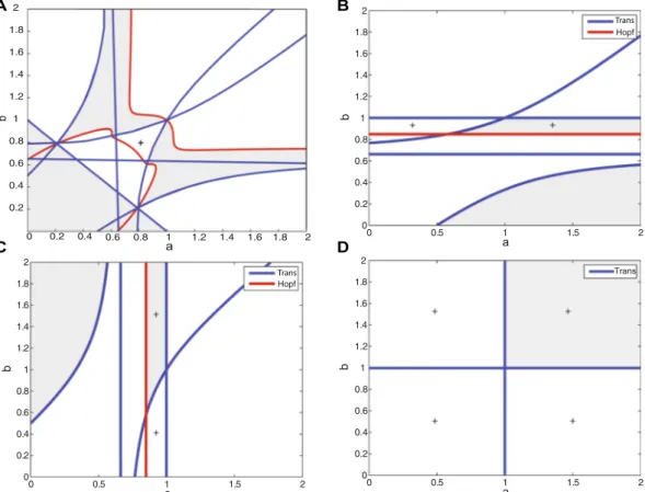 Figure 2.  Local stability analysis of fixed points in the EEI scenario. Stable regions for (A) p 1,1,1 , (B) p 1,0,1 ,  (C) p 0,1,1  and (D) p 0,0,1  are depicted in gray