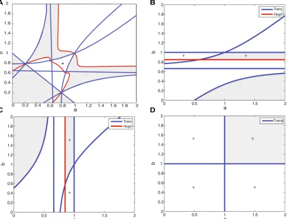 Figure 2.  Local stability analysis of fixed points in the EEI scenario. Stable regions for (A) p 1,1,1 , (B) p 1,0,1 ,  (C) p 0,1,1  and (D) p 0,0,1  are depicted in gray