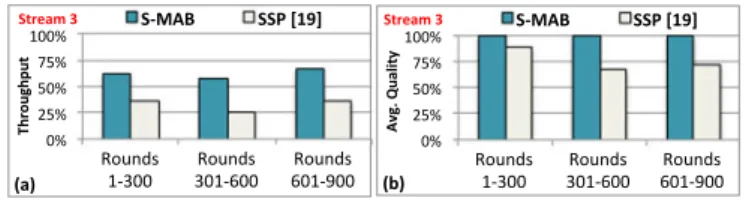 Fig. 11. Stage 1 execution results: (a) Evolution of the task selection for each stream (stacked)