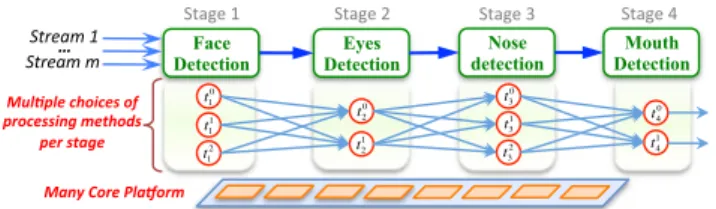 Fig. 1. A stream mining application with multiple tasks per stage [8].