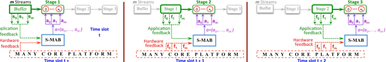 Fig. 2 illustrates staged processing of the input streams. The system operates in rounds (r ¼ 1; 2; 