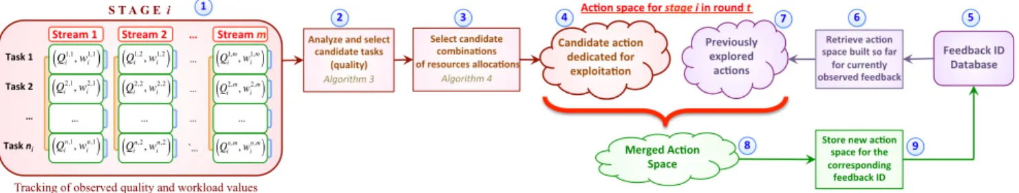 Fig. 3 illustrates the flow that we use for the selection of action space for each observed feedback