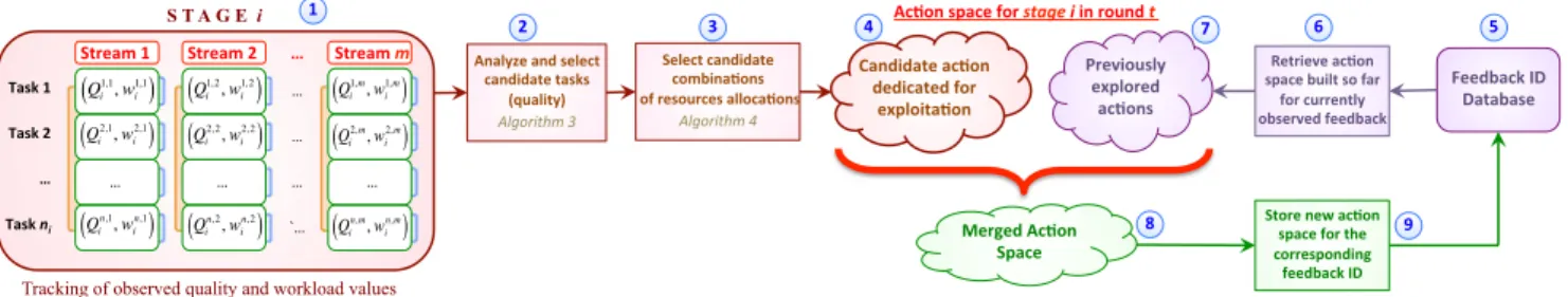 Fig. 3 illustrates the flow that we use for the selection of action space for each observed feedback