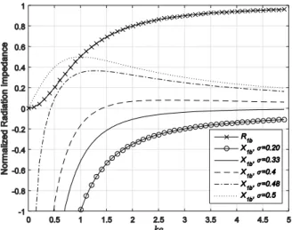 Fig. 4. Normalized radiation resistance and reactance of spherical waves in solids. The reactance is plotted for different values of the Poisson’s ratio.