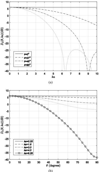 Fig. 6. Directivity pattern of symmetric bilateral CMUT for ka = 1.2, 2.4, 3.6, and 4.8
