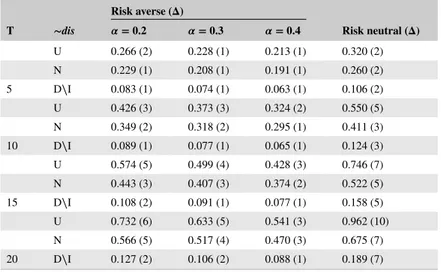 TABLE 1 Intermediary’s gains under risk-averse and risk-neutral approaches