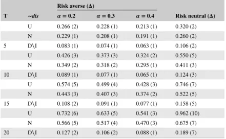 TABLE 1 Intermediary’s gains under risk-averse and risk-neutral approaches