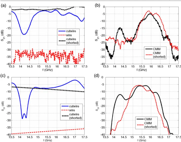 Figure 2. The ((a), (b)) measured and ((c), (d)) simulated transmission spectra of the composite metamaterial and individual components.