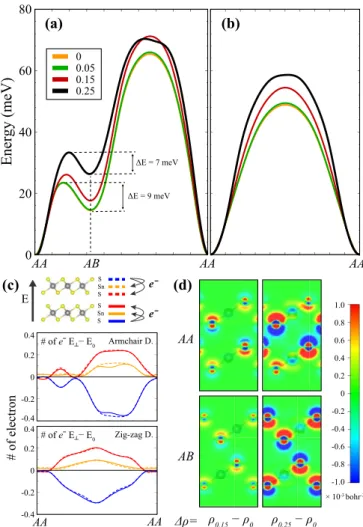 FIG. 4. The plot of the energy barrier in the armchair (a) and the zigzag (b) direction under zero and increasing electric fields
