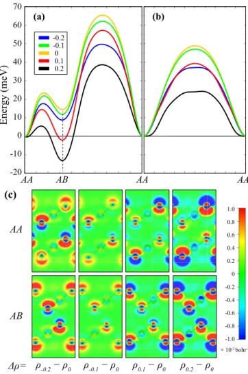 FIG. 5. Energy band dispersions under three different E fields which are 0.05, 0.15, and 0.25 V/ ˚ A perpendicular to the plane of the structure