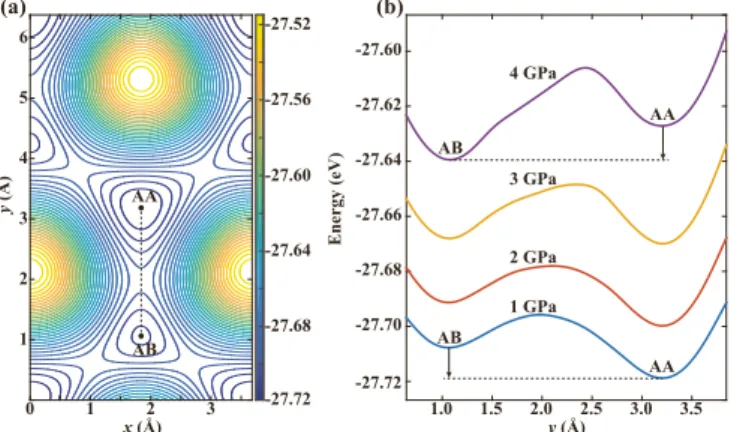 FIG. 8. (a) Constant-height energy landscape of bilayer SnS 2 . The height is fixed at the value corresponding to the distance between the top and the bottom sulfur atoms when the bilayer is fully relaxed.