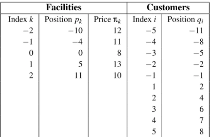 Table 1: Sample problem with |C| = 10 and |F 0 | = 5.