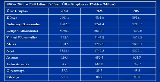Şekil 10: Dünya Demografisi 2003 – 2050  Kaynak: (UN, 2004: 42) 