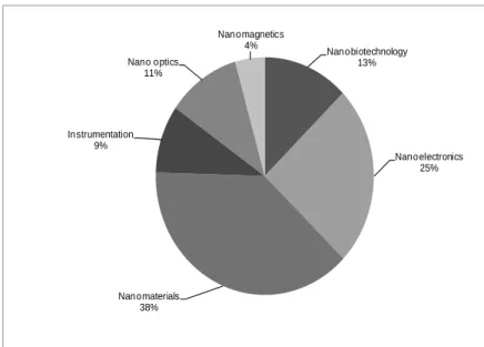 Figure 21.  Share of patents by nanotechnology sub-areas, 1995-2005 