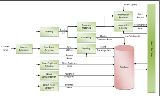 Figure 3-3: Process flow diagram of the components 