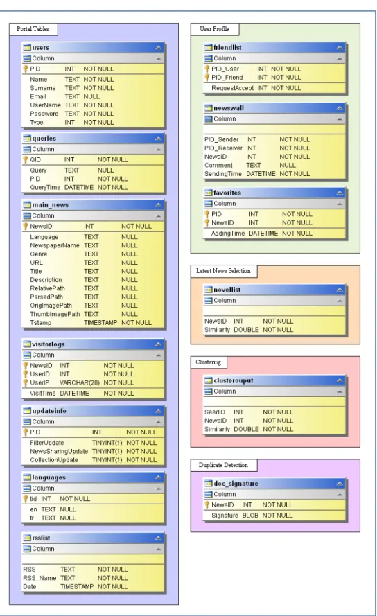 Figure 4-1: Database tables. 
