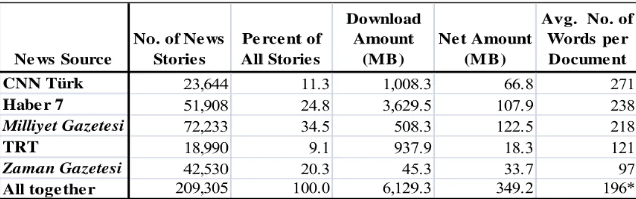 Table 5.2: Information about distribution of stories among news sources in BilCol2005
