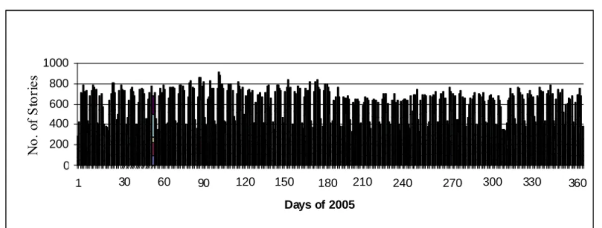 Figure 5-1: Distribution of news stories in 2005. 