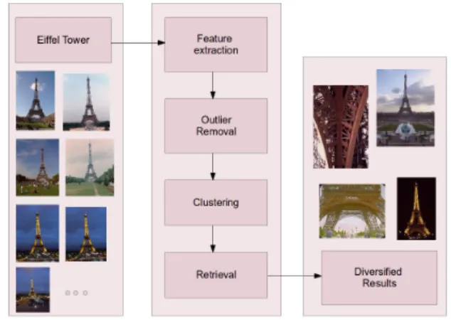 Figure 1: Overall framework structure. When the images related to a specific location are given as  in-put, our framework produces diversified results for that location.