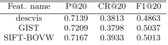 Table 1: Results on devset using provided features, GIST and SIFT-BOVW.