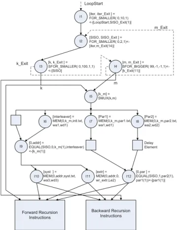 Fig. 12 illustrates the CDFG and LRC of a Turbo decoder.