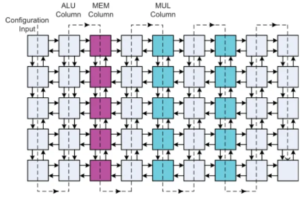 Fig. 1. Columnwise allocation of PEs in BilRC.