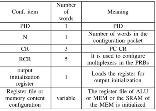 TABLE II ALU CR Conf. field Number