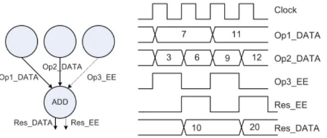 Fig. 7 shows an example CDFG having three nodes.