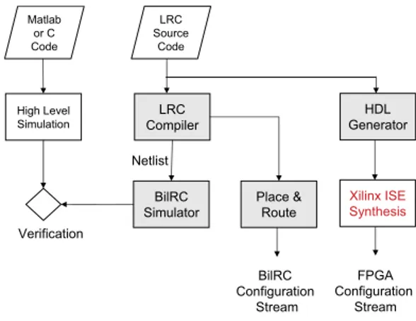 Fig. 9 illustrates the simulation and development environ- environ-ment. The four key components are the following.