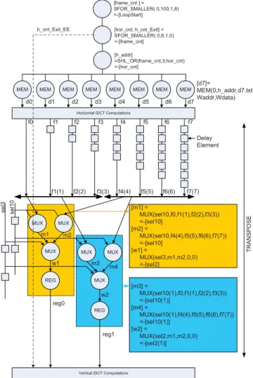 Fig. 10. LRC code and CDFG of maximum value of an array.