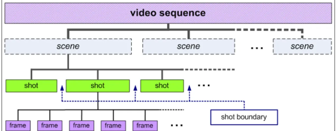 Figure 3.1 broadly depicts the structural and semantic building blocks of a video. A shot is a sequence of frames captured by a single camera in a single continuous action.