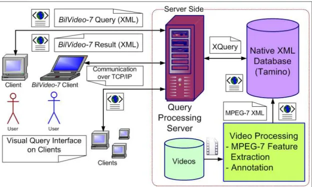 Figure 4.1: Distributed, client-server architecture of BilVideo-7.